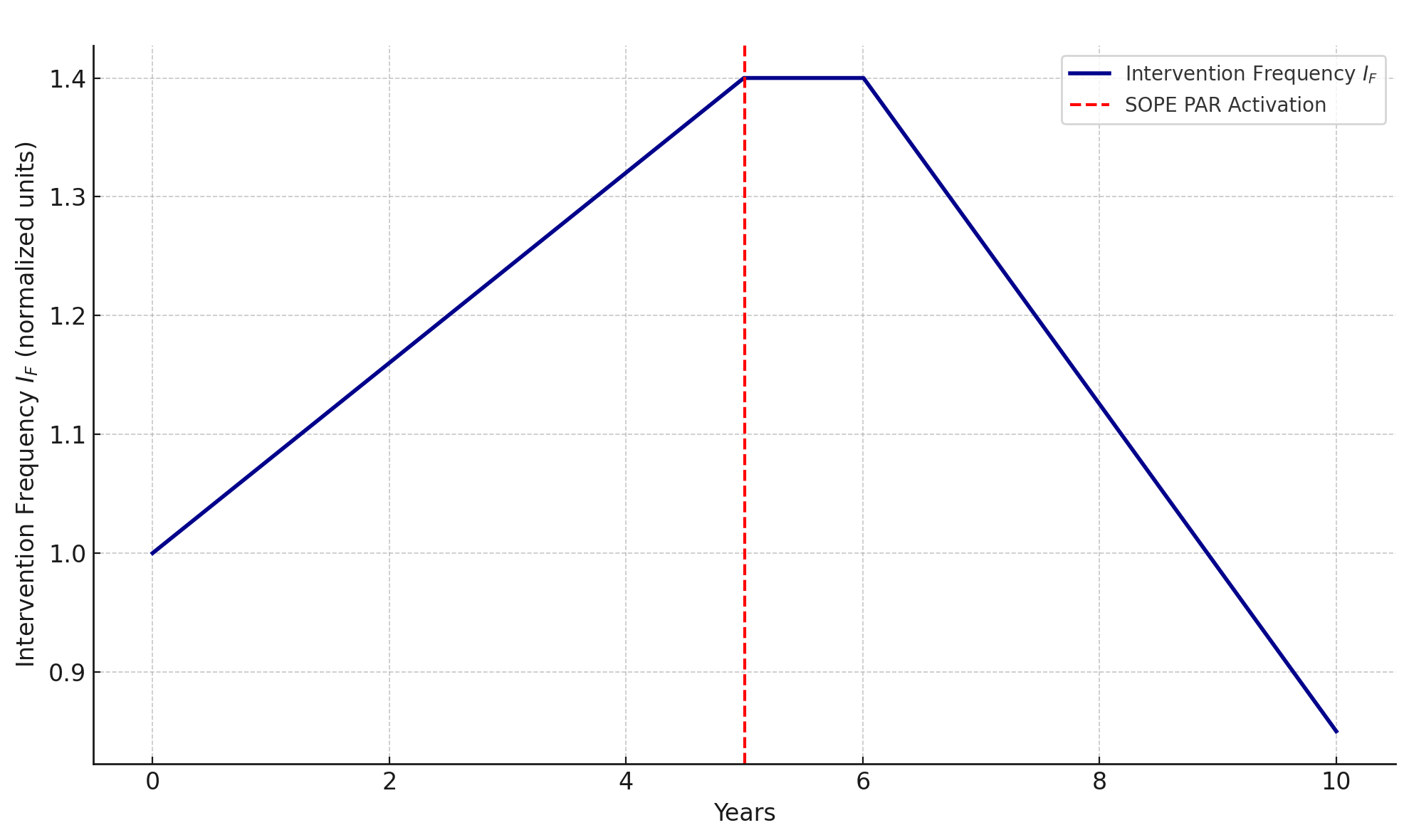 Graph showing intervention frequency over a 10-year period.