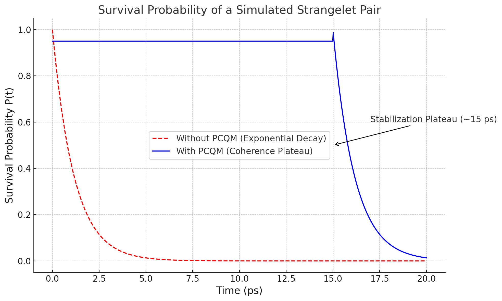 Graph showing stabilization of a simulated strangelet pair.