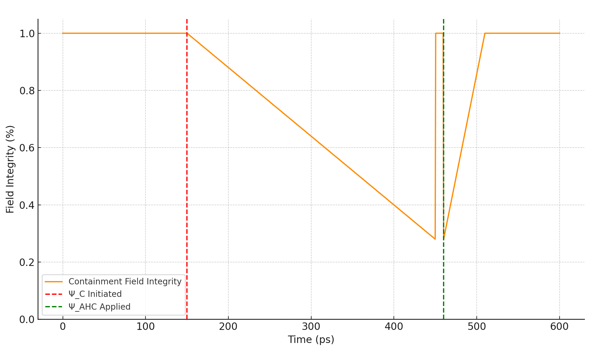 Graph showing the AHC system responding to a harmonic cascade event.