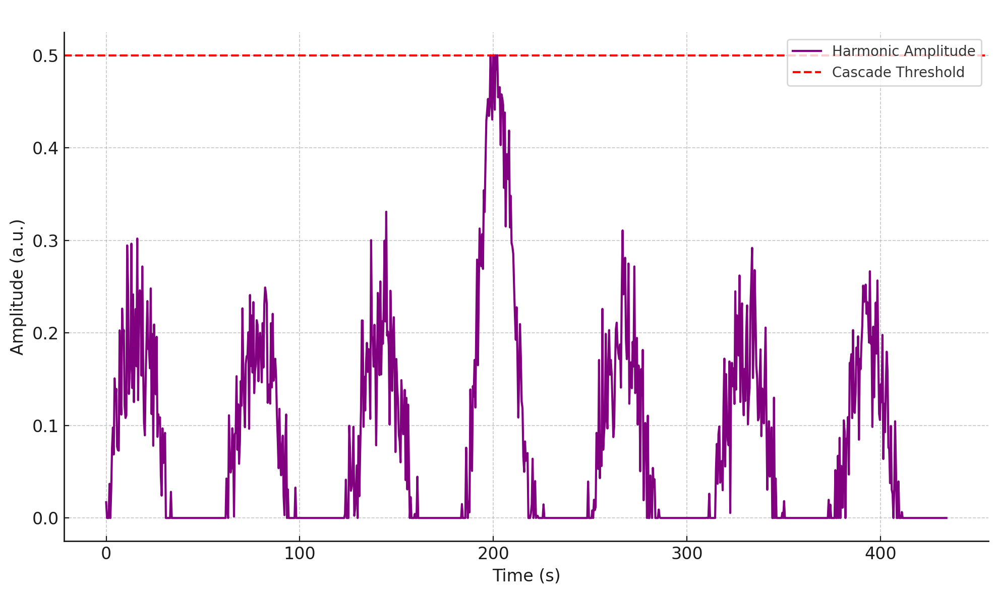 Graph showing containment field harmonic amplitude during a test print.