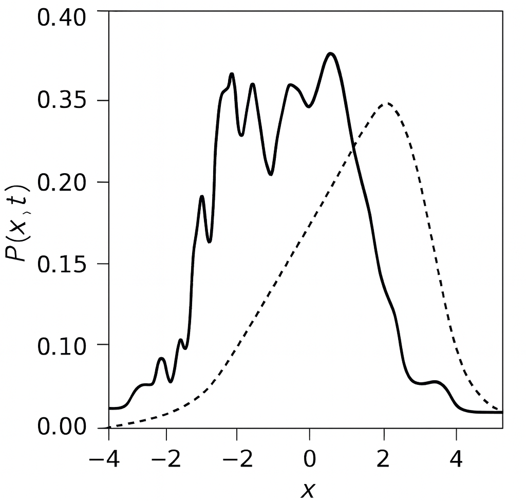 Simulated probability distribution showing lumpy deviations from the smooth Born rule prediction.