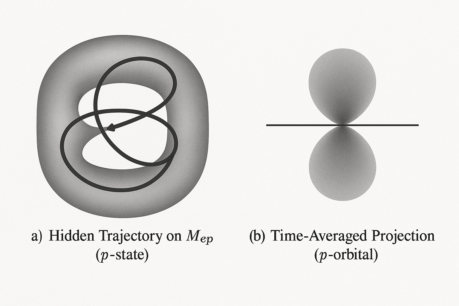 Diagram showing a hidden trajectory for a p-state and its time-averaged projection into a p-orbital shape.