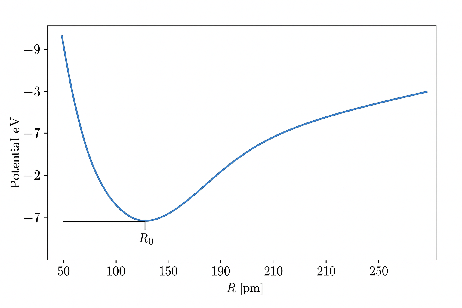 Simulated potential energy curve for the H2+ ion.