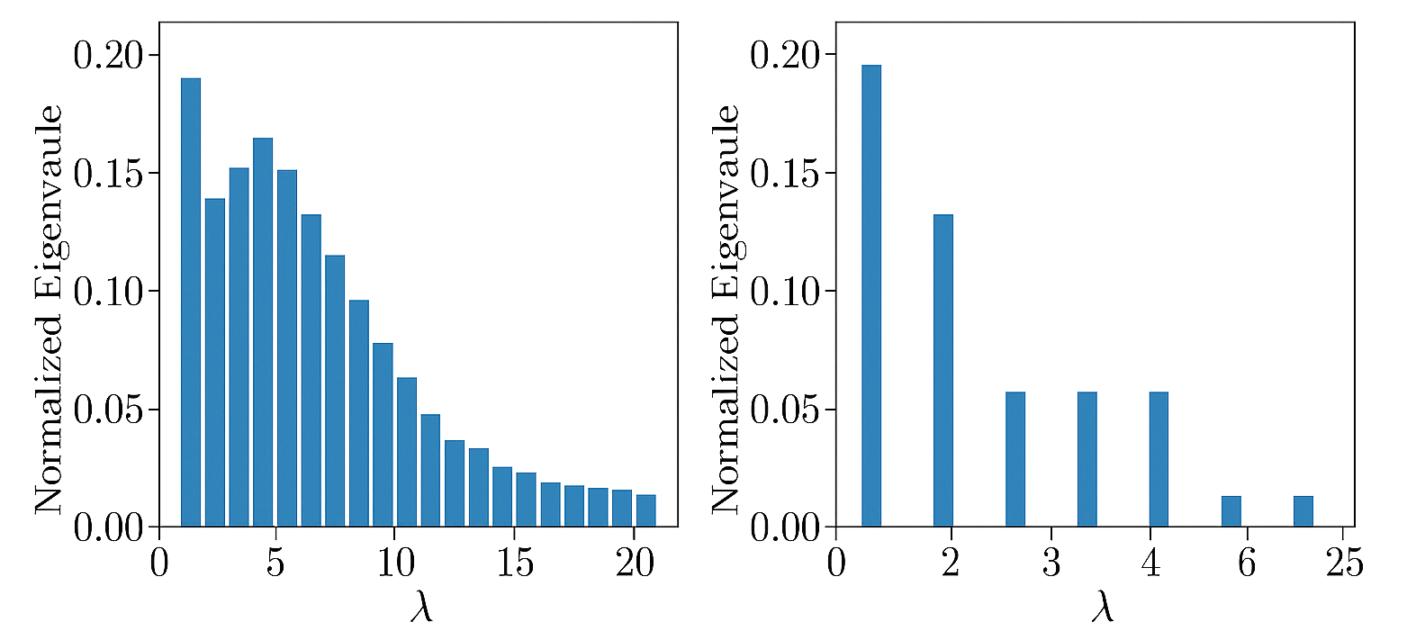 Comparison of Laplacian spectra for random vs. optimized 3-sphere.