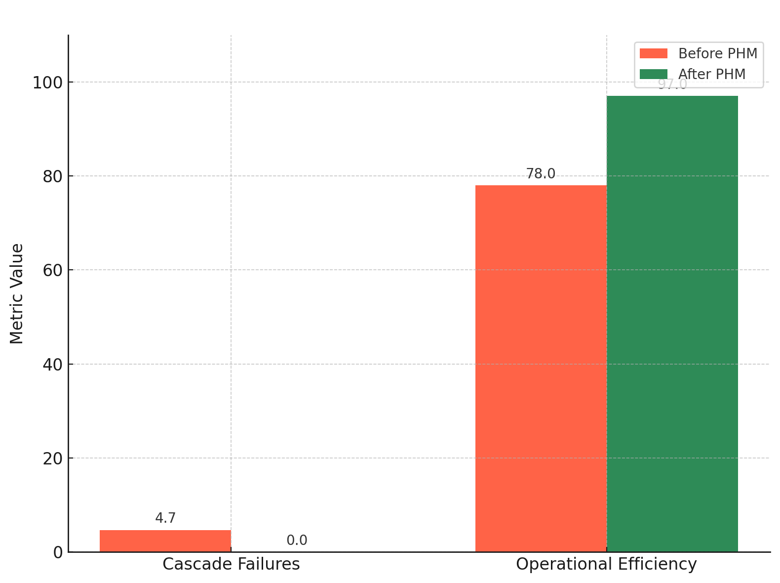 Bar charts comparing Dispatcher Prime performance before and after PHM integration.