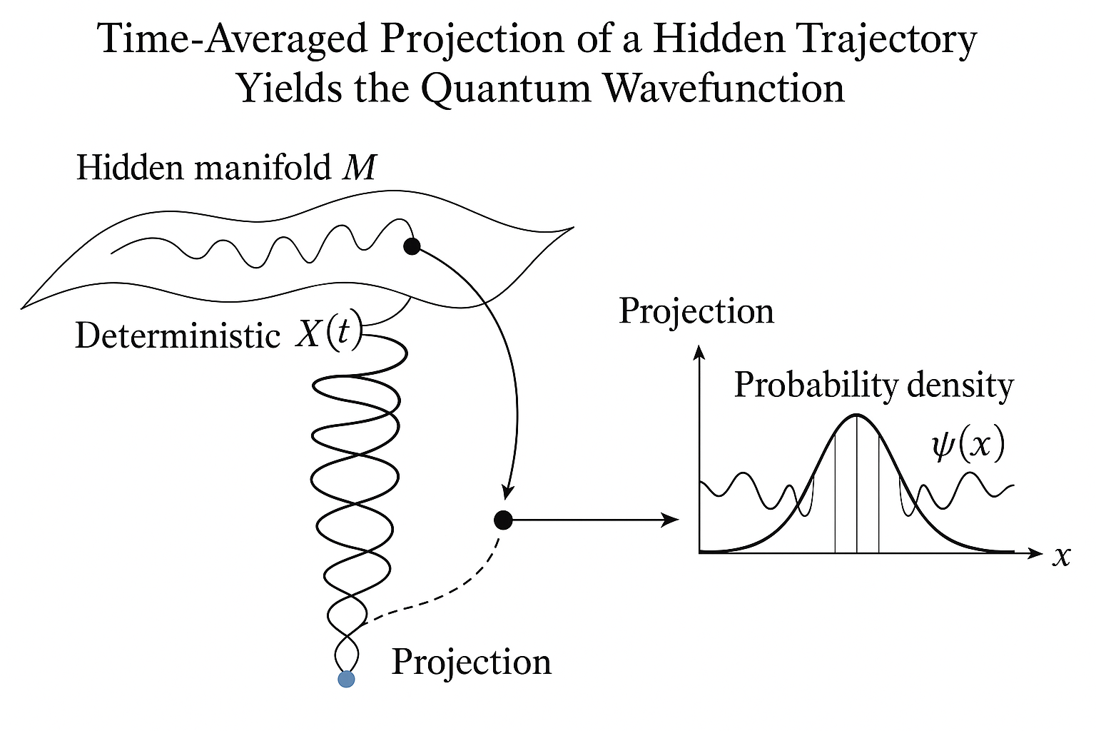 Diagram showing a trajectory on a hidden manifold projecting to a probability distribution.
